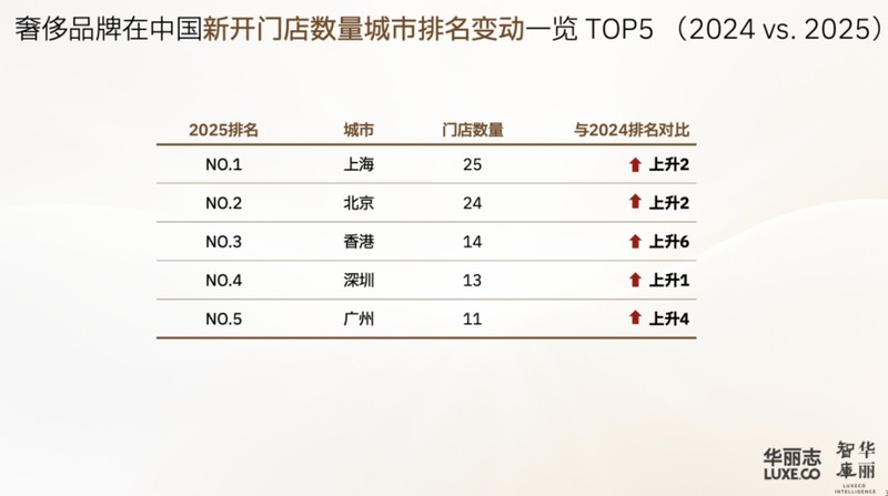  高端零售活力重现香江；多家品牌加速空间改造；经济回暖助力消费氛围提升。 时尚用品