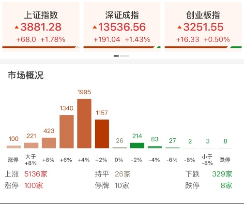  特朗普表态引发市场波动；A股修复反弹显现，绿色电力与创新医药获关注。 股票财经 特朗普表态引发市场波动；A股修复反弹显现，绿色电力与创新医药获关注。 股票财经