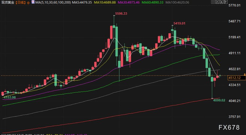  市场焦虑与避险逻辑：震荡博弈中的资金布局指南 股票财经 市场焦虑与避险逻辑：震荡博弈中的资金布局指南 股票财经