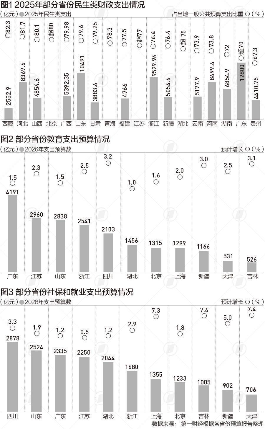  地方财政如何破解民生保障难题：多省份预算结构优化路径分析 新闻