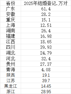 婚姻数据透视：2025年全国结婚登记10.76%增长背后的政策驱动与区域分化 新闻